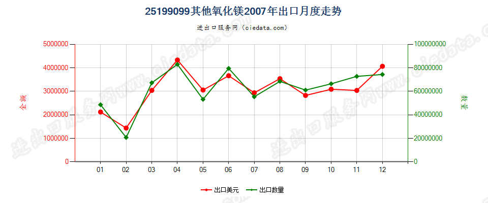 25199099其他氧化镁出口2007年月度走势图