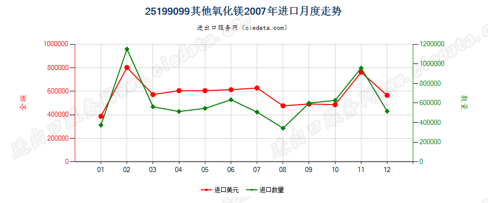 25199099其他氧化镁进口2007年月度走势图