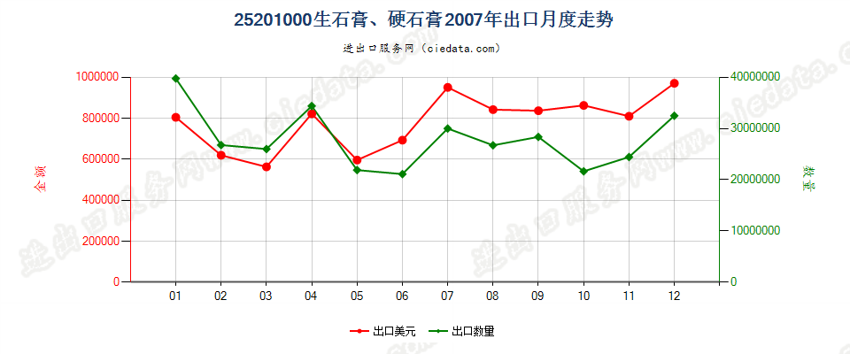 25201000生石膏；硬石膏出口2007年月度走势图