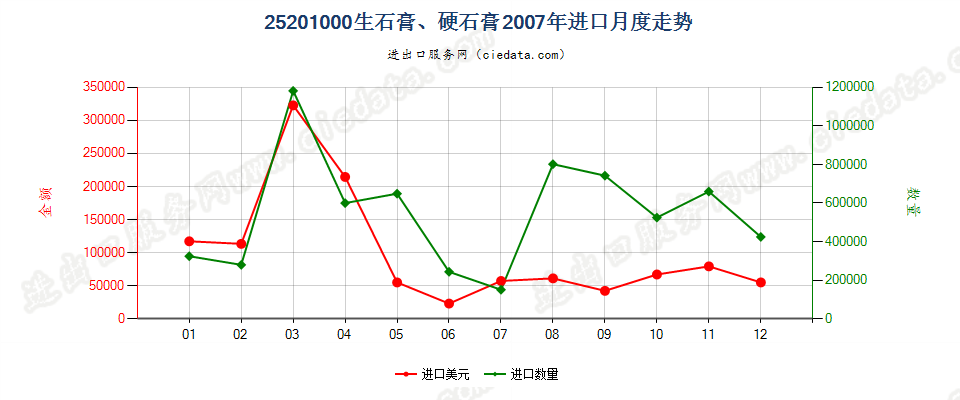 25201000生石膏；硬石膏进口2007年月度走势图