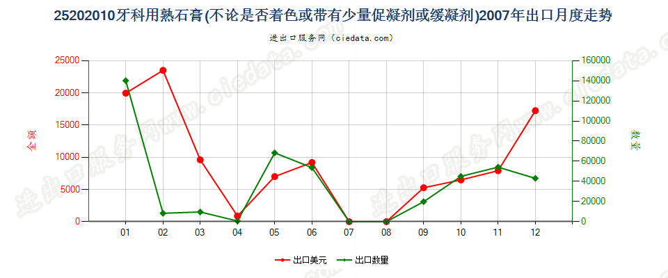 25202010牙科用熟石膏出口2007年月度走势图