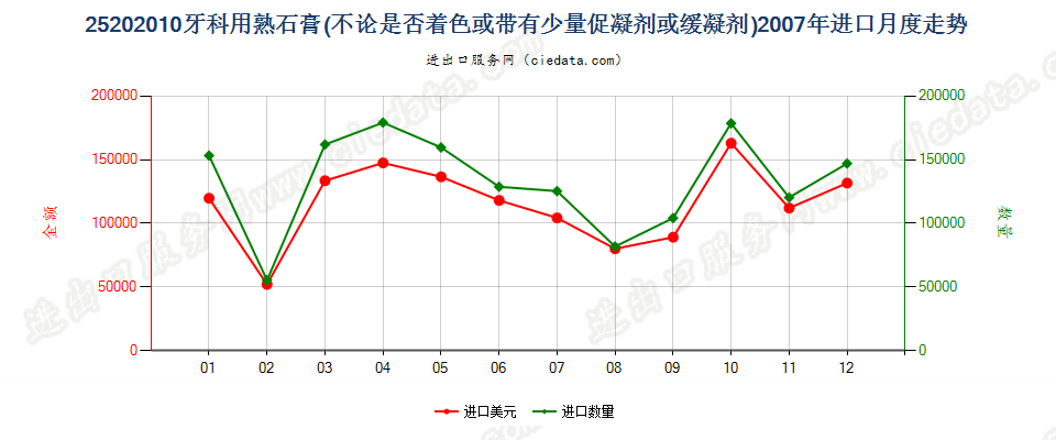 25202010牙科用熟石膏进口2007年月度走势图