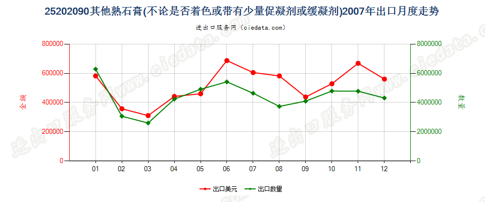 25202090其他熟石膏出口2007年月度走势图