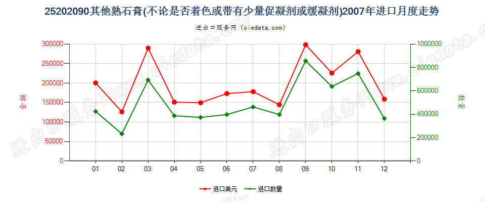 25202090其他熟石膏进口2007年月度走势图