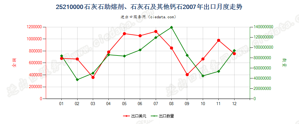 25210000石灰石助熔剂；通常用于制造石灰或水泥的石灰石及其他钙质石出口2007年月度走势图