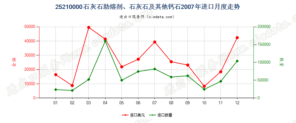 25210000石灰石助熔剂；通常用于制造石灰或水泥的石灰石及其他钙质石进口2007年月度走势图