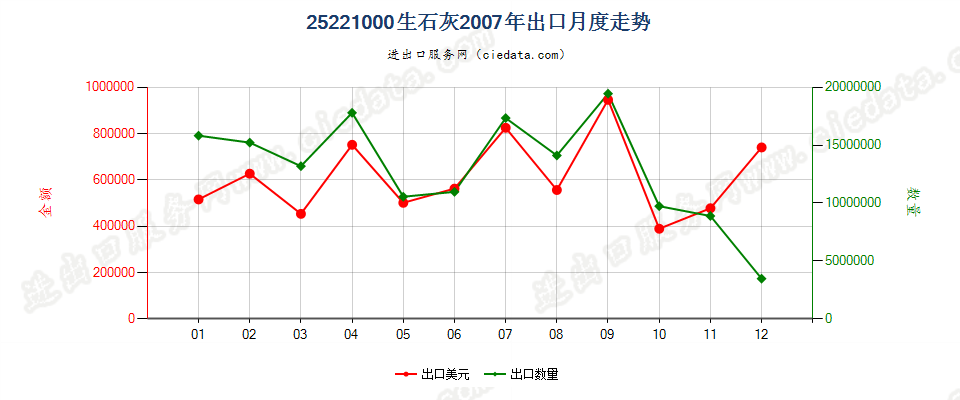 25221000生石灰出口2007年月度走势图