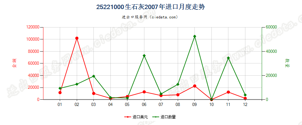 25221000生石灰进口2007年月度走势图