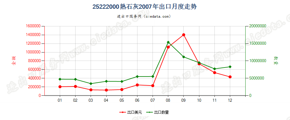 25222000熟石灰出口2007年月度走势图