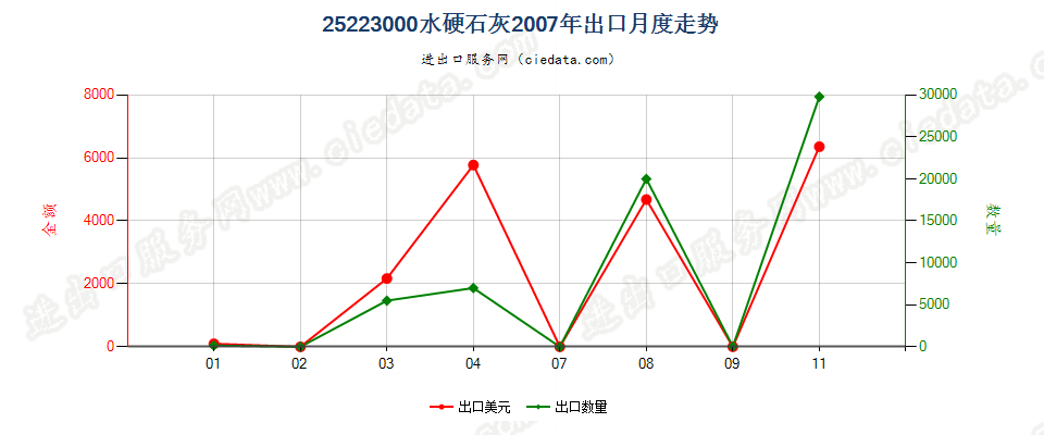 25223000水硬石灰出口2007年月度走势图