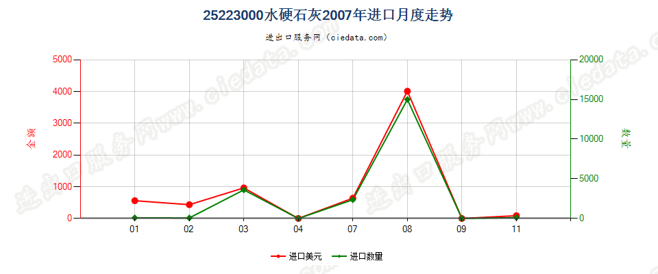 25223000水硬石灰进口2007年月度走势图