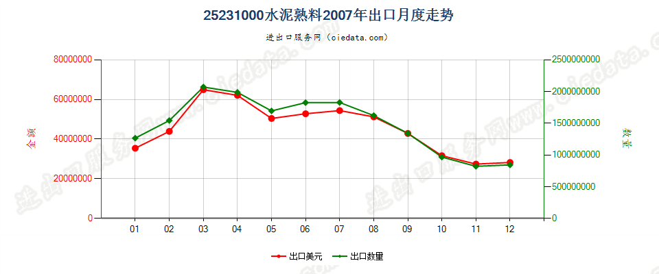 25231000水泥熟料出口2007年月度走势图