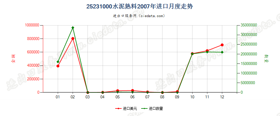 25231000水泥熟料进口2007年月度走势图