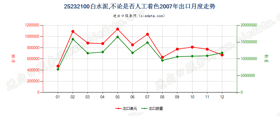 25232100白水泥，不论是否人工着色出口2007年月度走势图