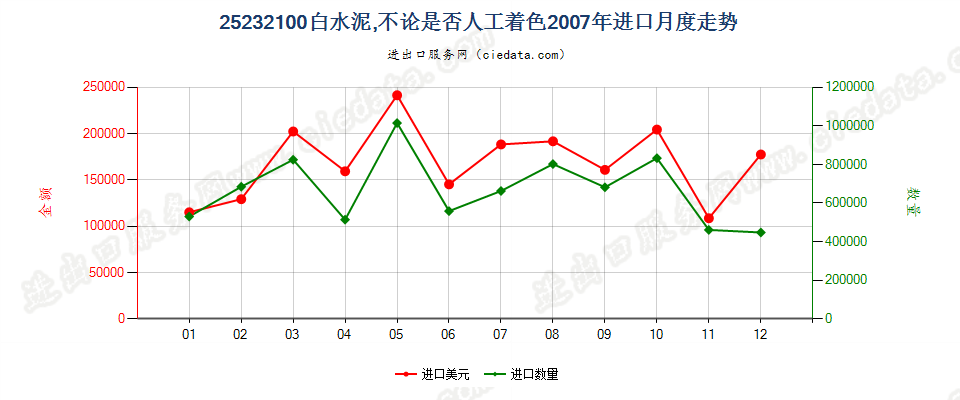 25232100白水泥，不论是否人工着色进口2007年月度走势图