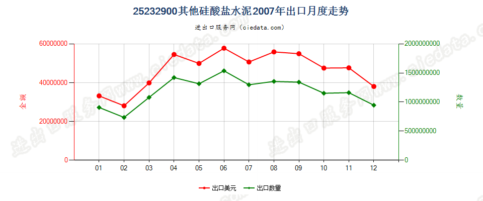 25232900其他硅酸盐水泥出口2007年月度走势图