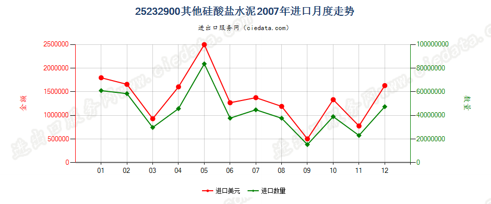 25232900其他硅酸盐水泥进口2007年月度走势图