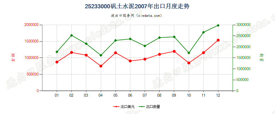 25233000矾土水泥出口2007年月度走势图