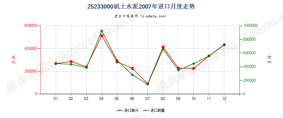 25233000矾土水泥进口2007年月度走势图