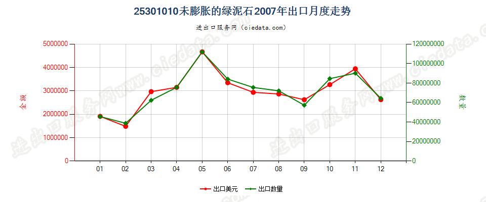 25301010未膨胀的绿泥石出口2007年月度走势图