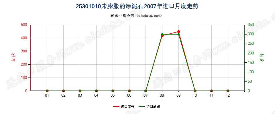 25301010未膨胀的绿泥石进口2007年月度走势图