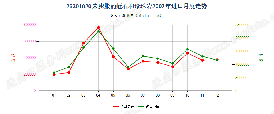 25301020未膨胀的蛭石、珍珠岩石进口2007年月度走势图