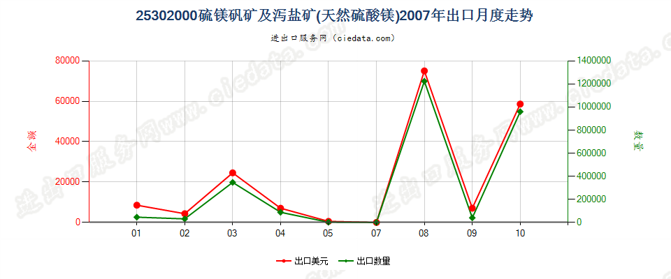 25302000硫镁矾矿及泻盐矿（天然硫酸镁）出口2007年月度走势图