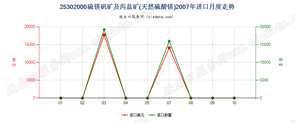 25302000硫镁矾矿及泻盐矿（天然硫酸镁）进口2007年月度走势图