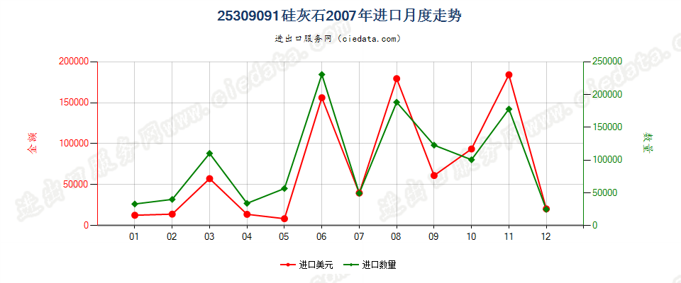 25309091硅灰石进口2007年月度走势图