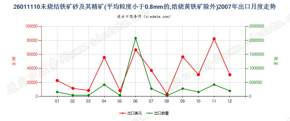 26011110平均粒度＜0.8mm未烧结铁矿砂及其精矿出口2007年月度走势图