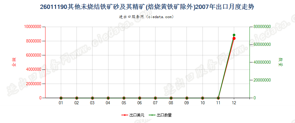 26011190平均粒度≥6.3mm未烧结铁矿砂及其精矿出口2007年月度走势图