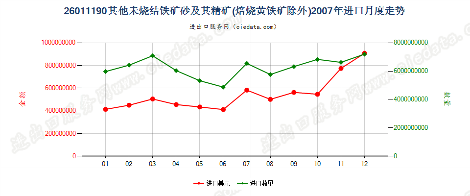 26011190平均粒度≥6.3mm未烧结铁矿砂及其精矿进口2007年月度走势图