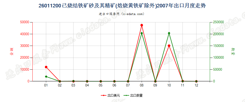 26011200已烧结的铁矿砂及其精矿出口2007年月度走势图