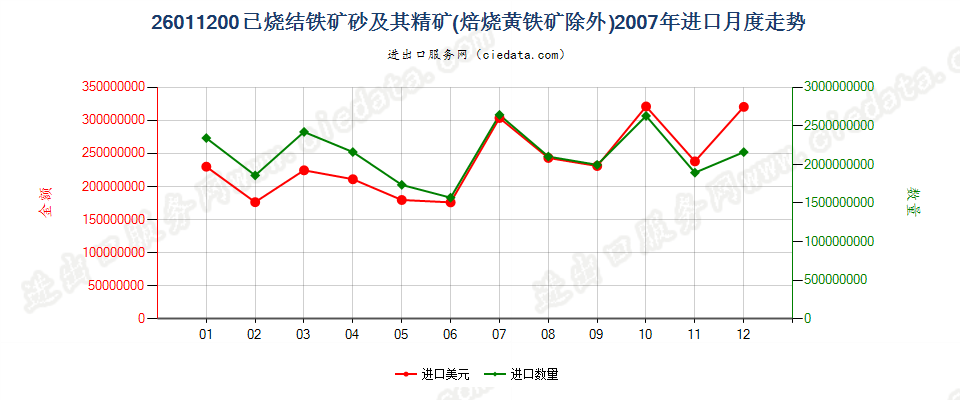 26011200已烧结的铁矿砂及其精矿进口2007年月度走势图