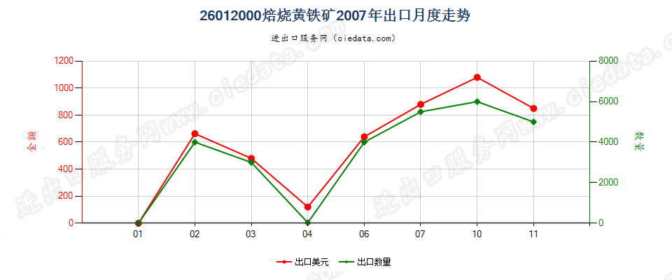 26012000焙烧黄铁矿出口2007年月度走势图