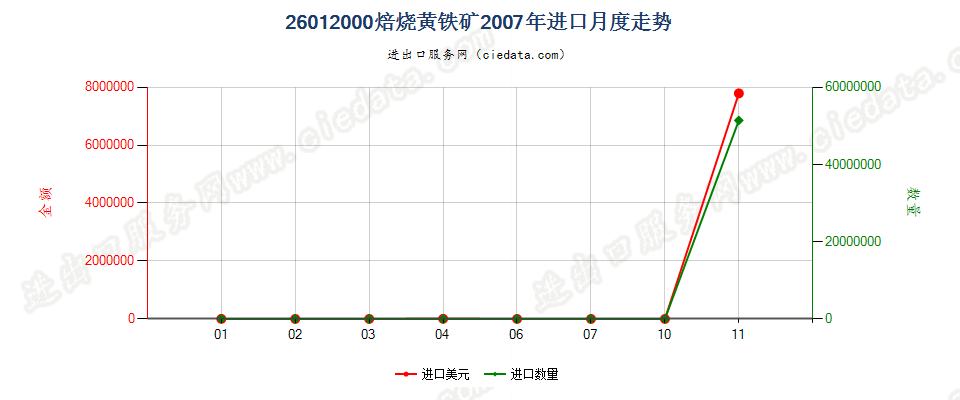 26012000焙烧黄铁矿进口2007年月度走势图