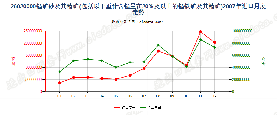 26020000锰矿砂及其精矿进口2007年月度走势图