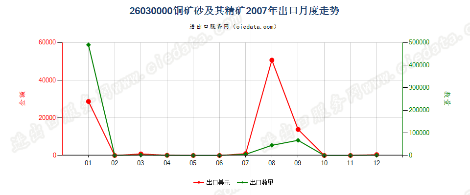 26030000铜矿砂及其精矿出口2007年月度走势图