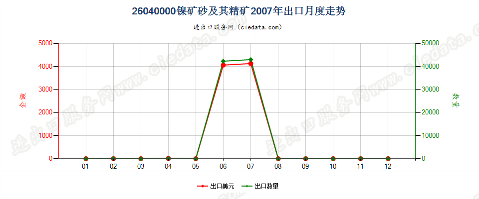 26040000镍矿砂及其精矿出口2007年月度走势图