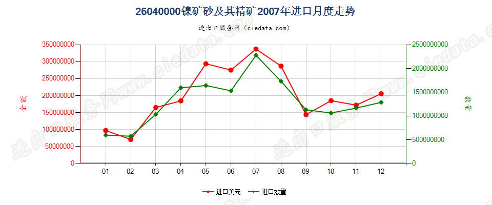 26040000镍矿砂及其精矿进口2007年月度走势图