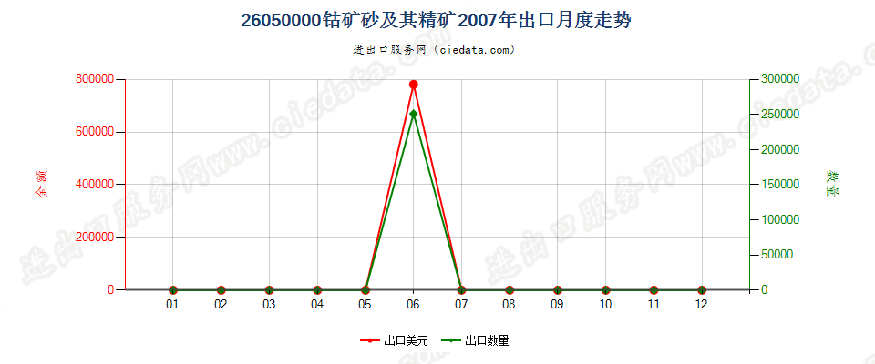 26050000钴矿砂及其精矿出口2007年月度走势图