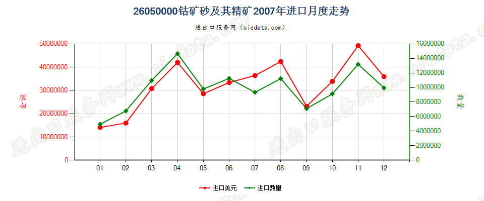 26050000钴矿砂及其精矿进口2007年月度走势图