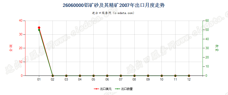 26060000铝矿砂及其精矿出口2007年月度走势图