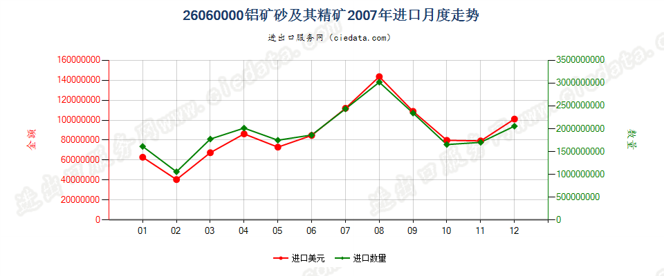 26060000铝矿砂及其精矿进口2007年月度走势图