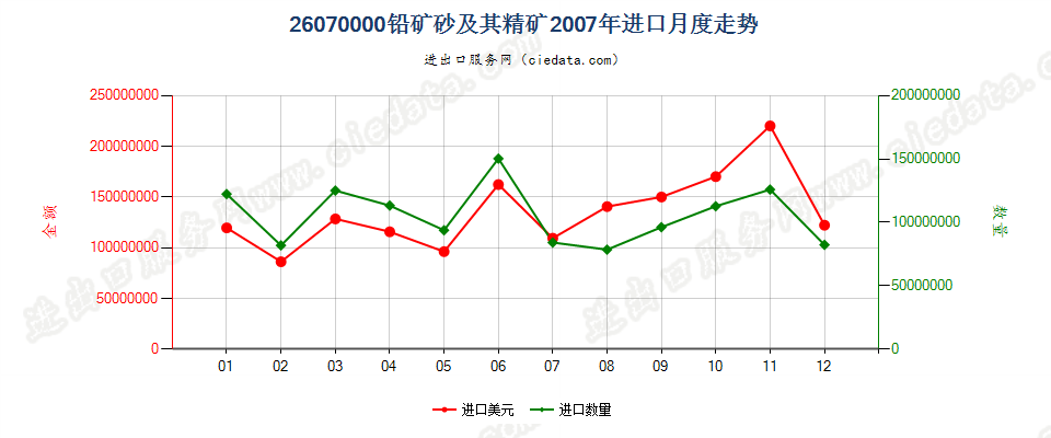 26070000铅矿砂及其精矿进口2007年月度走势图