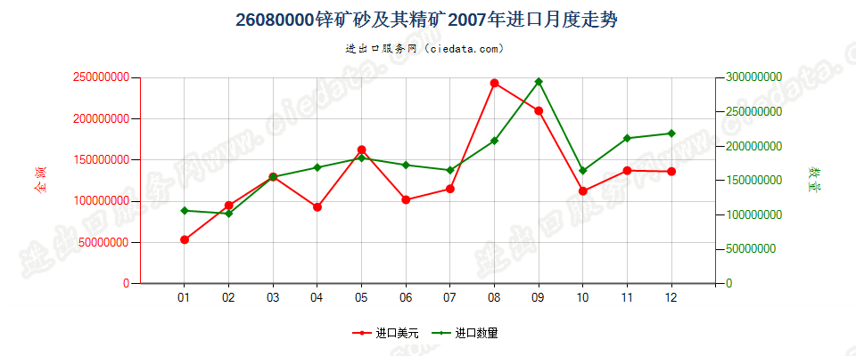 26080000锌矿砂及其精矿进口2007年月度走势图