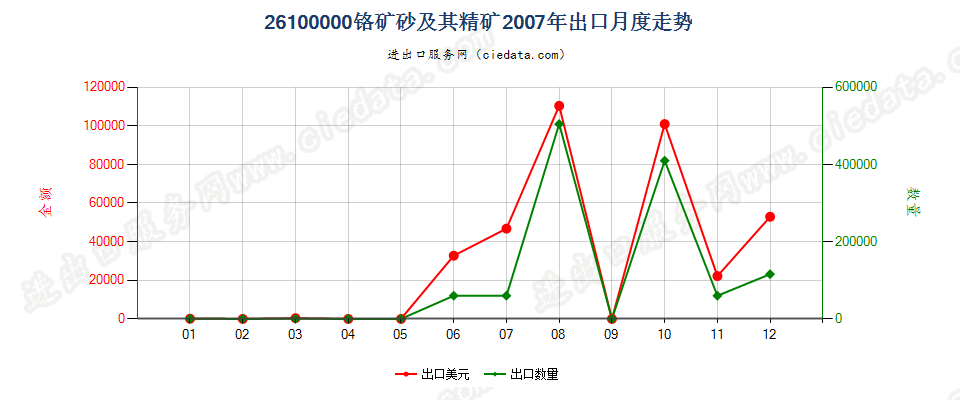 26100000铬矿砂及其精矿出口2007年月度走势图