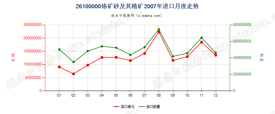 26100000铬矿砂及其精矿进口2007年月度走势图