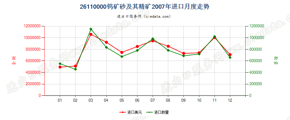 26110000钨矿砂及其精矿进口2007年月度走势图