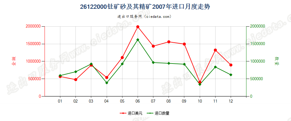 26122000钍矿砂及其精矿进口2007年月度走势图